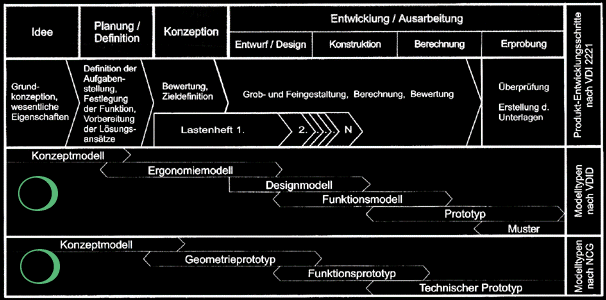 produktentwicklungsschritte